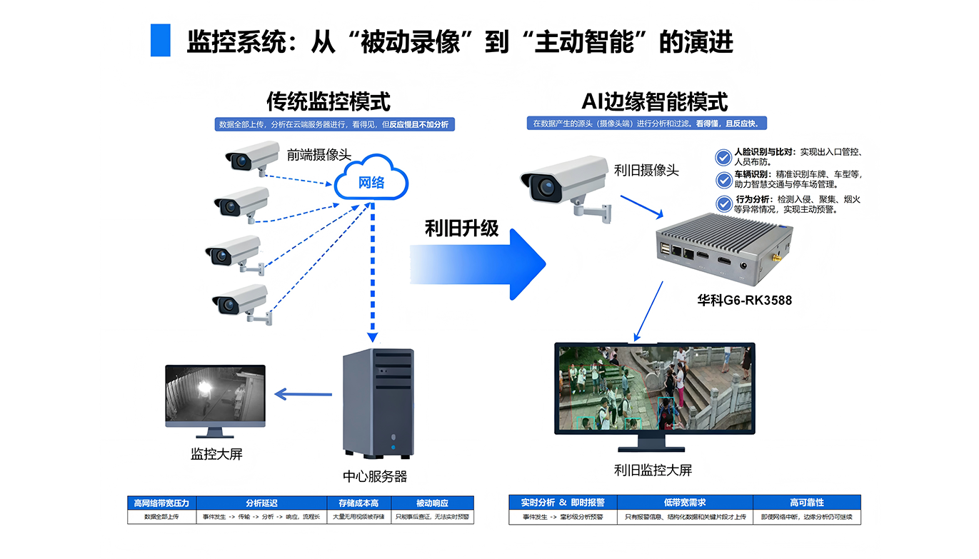 智慧升级，利旧焕新：华科G6-RK3588，让传统监控拥有AI“大脑”