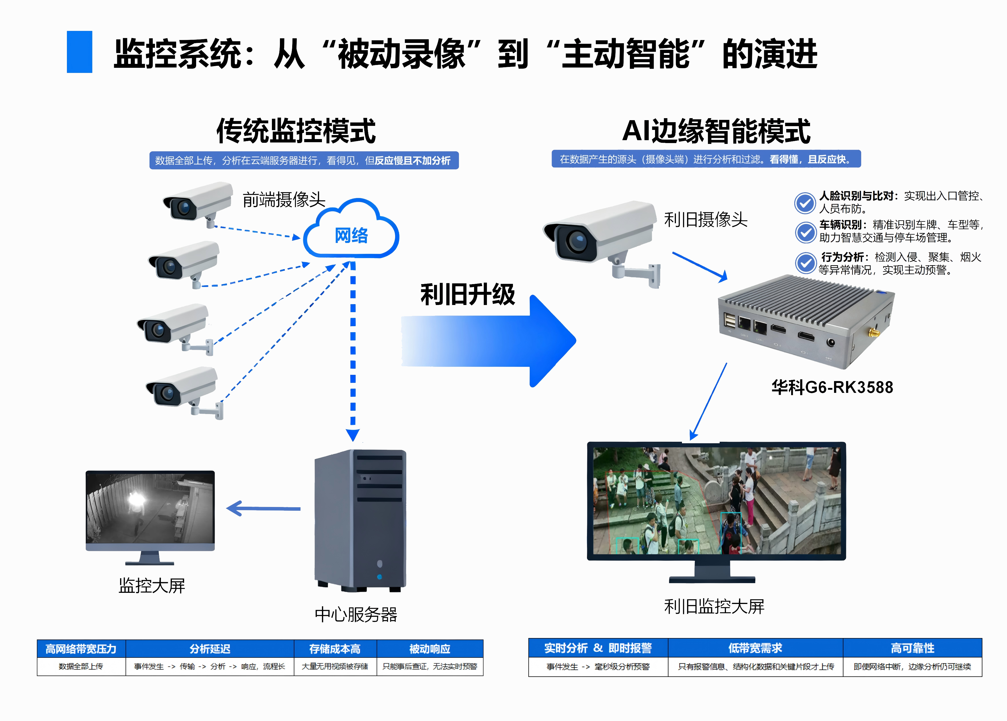 监控系统:从“被动录像”到“主动智能”的演进.png 监控系统:从“被动录像”到“主动智能”的演进.png