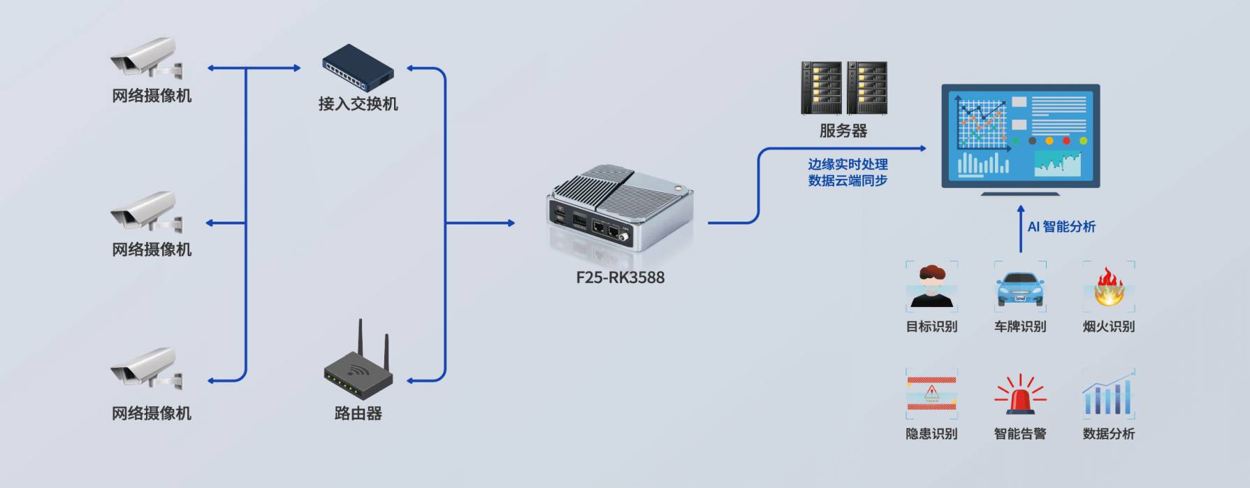 华科智能G6-RK3588在AI视觉方面的应用.png 华科智能G6-RK3588在AI视觉方面的应用.png